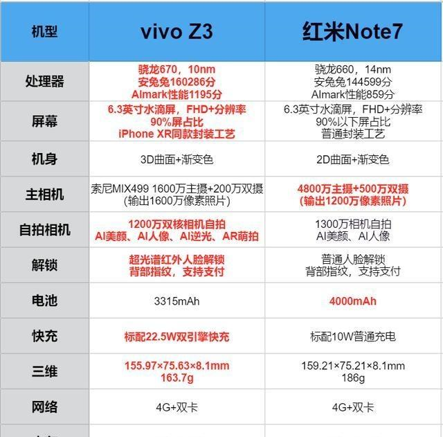 vivo Z3對(duì)比紅米Note7，誰才是千元機(jī)性價(jià)比之王