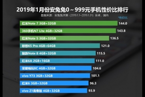 2019年1月份安兔兔千元手機性價比排行榜TOP10，紅米Note 7位居榜首