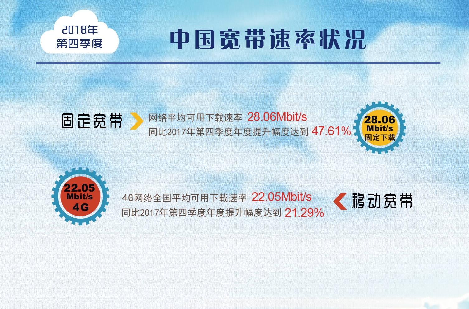 一年提升達(dá)到47.6%！我國寬帶平均網(wǎng)速數(shù)據(jù)出爐