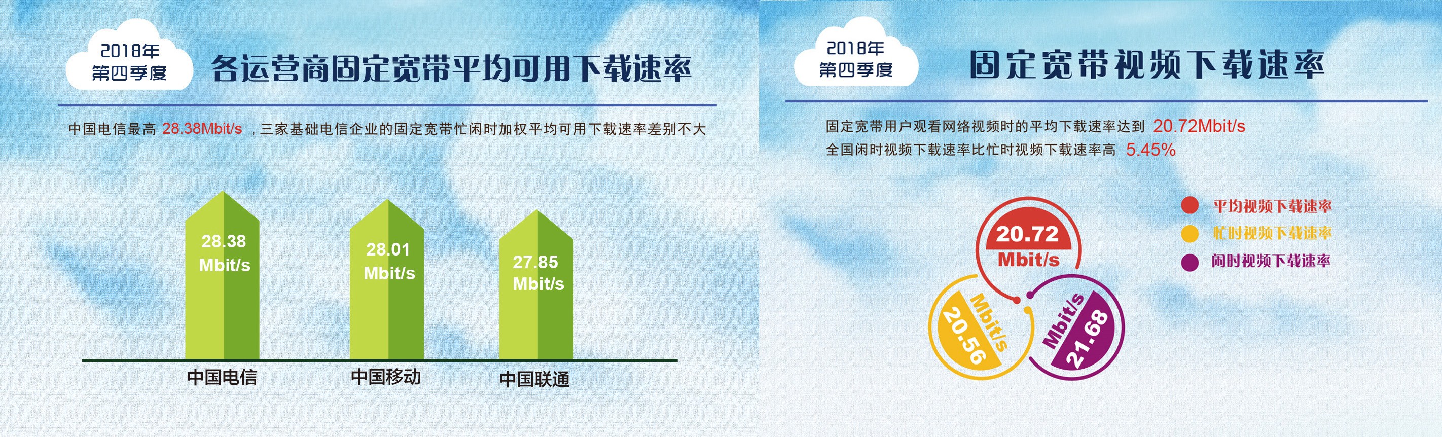 一年提升達(dá)到47.6%！我國寬帶平均網(wǎng)速數(shù)據(jù)出爐