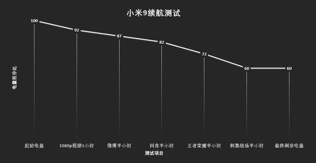 小米9電池容量多大？小米9續(xù)航表現(xiàn)實測