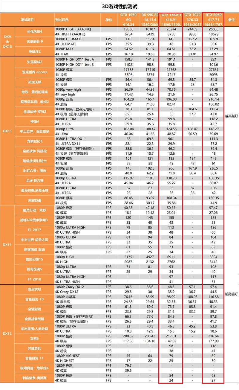 GTX1660Ti和2060的差距有多大？RTX2060和GTX1660Ti區(qū)別對比