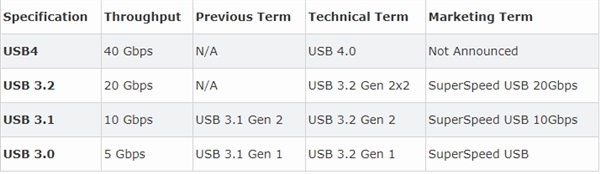 USB4標準發(fā)布 Intel完全開放底層融合USB4的雷電技術