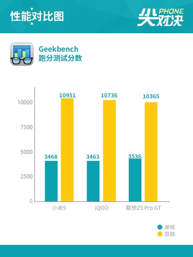 小米9、iQOO和聯(lián)想Z5 Pro對比評測 驍龍855旗艦機(jī)對決
