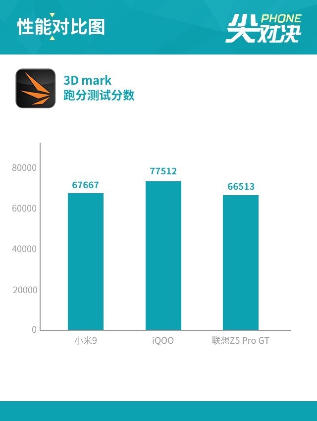 小米9、iQOO和聯(lián)想Z5 Pro對比評測 驍龍855旗艦機(jī)對決