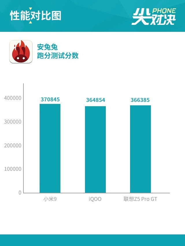 小米9、iQOO和聯(lián)想Z5 Pro對比評測 驍龍855旗艦機(jī)對決