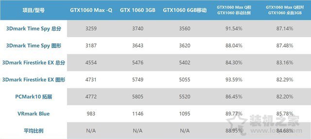 GTX1060MQ對比GTX1060哪個好？筆記本GTX1060和GTX1060MQ性能對比