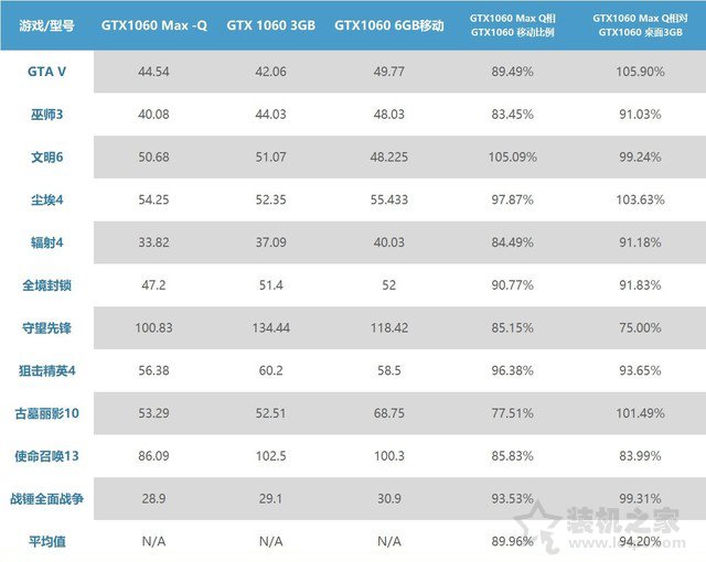 GTX1060MQ對比GTX1060哪個好？筆記本GTX1060和GTX1060MQ性能對比