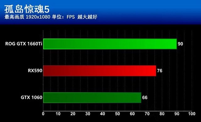 GTX1660Ti和RX590哪個更值得買？GTX1660Ti和RX590區(qū)別全面對比
