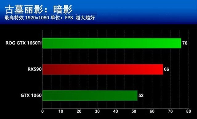 GTX1660Ti和RX590哪個更值得買？GTX1660Ti和RX590區(qū)別全面對比