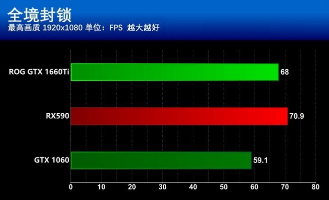 GTX1660Ti和RX590哪個更值得買？GTX1660Ti和RX590區(qū)別全面對比