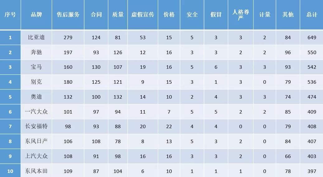 中消協(xié)：汽車投訴“前10榜單”排名！各家車的“坑”都在這里↘