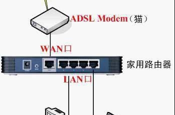 路由器和貓怎么連接？路由器和貓的正確連接方法教程