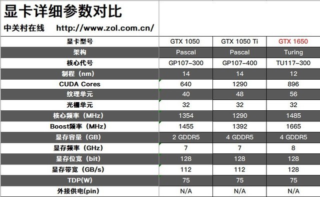 論千元級(jí)顯卡威力 GTX 1650性能首測(cè) 