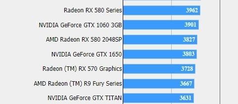 論千元級(jí)顯卡威力 GTX 1650性能首測(cè) 