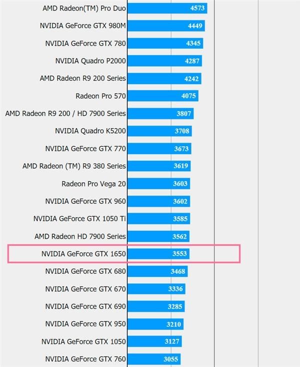 論千元級(jí)顯卡威力 GTX 1650性能首測(cè) 