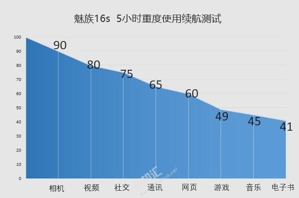 魅族16s續(xù)航怎么樣 魅族16s電池充滿(mǎn)電能用多久呢