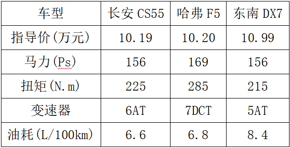 10萬元預(yù)算想買緊湊型SUV選誰？