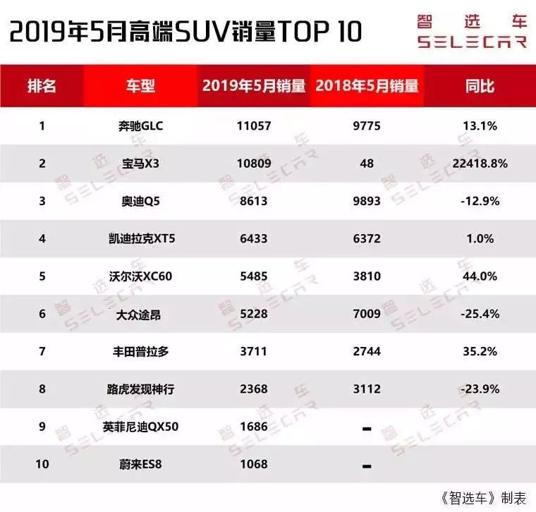 5月高端SUV銷量前10出爐，奔馳GLC、寶馬X3破萬，凱迪拉克XT5銷量環(huán)比猛增！