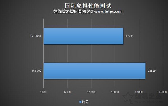 i5-9400F和i7-8700性能差距大嗎？i7 8700和i5 9400F區(qū)別對比評測