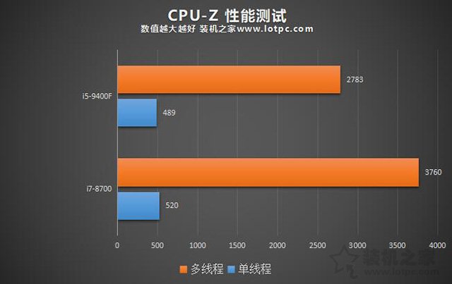 i59400F和i78700性能差距大嗎？i7 8700和i5 9400F區(qū)別對比評測