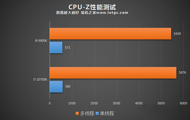 i7 10700K和i9 9900K哪個(gè)好？i99900k和i710700K性能對比評測