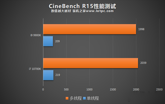 i7 10700K和i9 9900K哪個(gè)好？i9-9900k和i7-10700K性能對比評測
