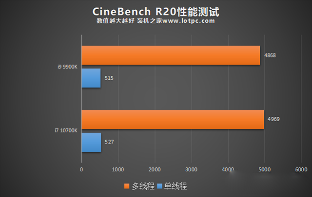 i7 10700K和i9 9900K哪個(gè)好？i9 9900k和i7 10700K性能對比評測