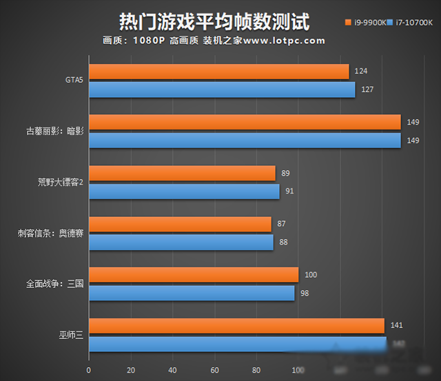 i7 10700K和i9 9900K哪個(gè)好？i9 9900k和i7 10700K性能對比測評