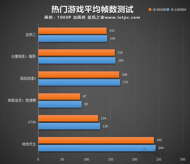 i9 10900K比9900K性能提升了多少？i9-10900K和i9-9900K區(qū)別對比評測