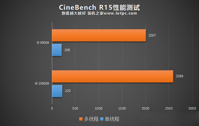 i9-10900K和9900K區(qū)別對比評測