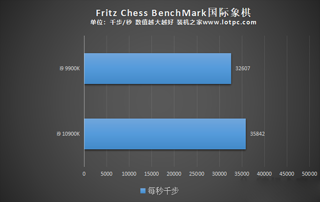 i9 10900K比i9 9900K性能提升了多少？i910900K和i99900K區(qū)別對比評測