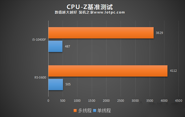 R5 3600和i5 10400F哪個(gè)好？i5-10400F和R5-3600性能對(duì)比評(píng)測(cè)分析