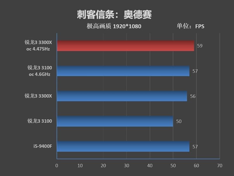 銳龍3 3100/3300X超頻怎么樣？銳龍3 3300X/3100超頻游戲性能測(cè)試
