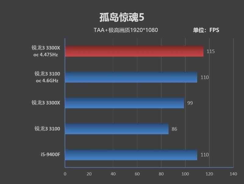 銳龍3 3100/3300X超頻怎么樣？銳龍3 3300X/3100超頻游戲性能測(cè)試