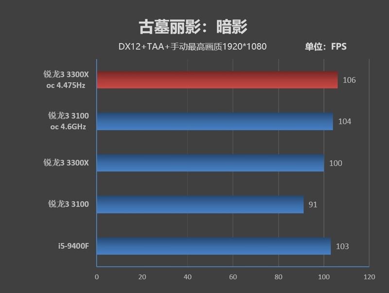 銳龍3 3100/3300X超頻怎么樣？銳龍3 3300X/3100超頻游戲性能測(cè)試