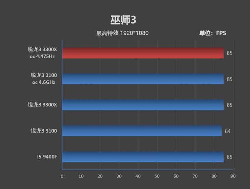 銳龍3 3100/3300X超頻怎么樣？銳龍3 3300X/3100超頻游戲性能測試