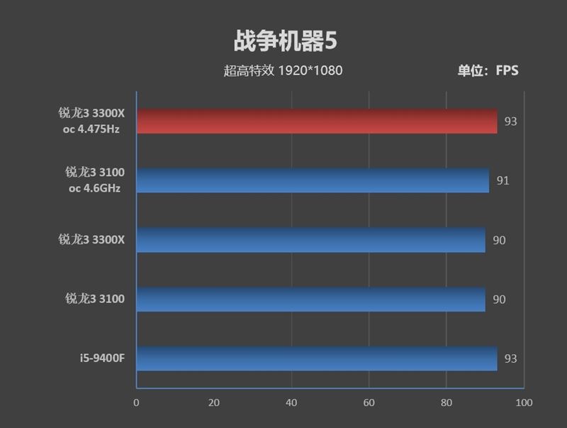 銳龍3 3100/3300X超頻怎么樣？銳龍3 3300X/3100超頻游戲性能測試