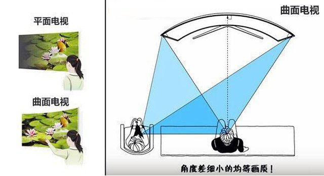 曲面和平面顯示器哪個好？曲面顯示器和平面顯示器的區(qū)別及優(yōu)缺點