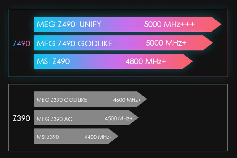 來自4600MHz C19的感動！微星MEG Z490 GODLIKE主板評測