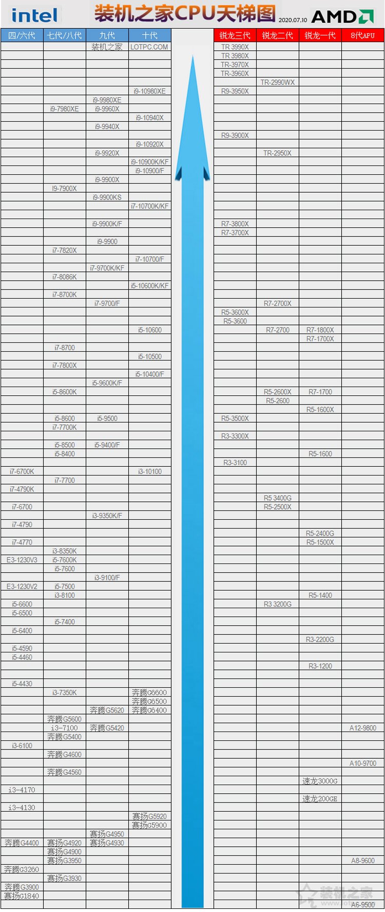 CPU怎么看性能高低？裝機(jī)之家2020年7-8月CPU天梯圖新版（臺(tái)式機(jī)）