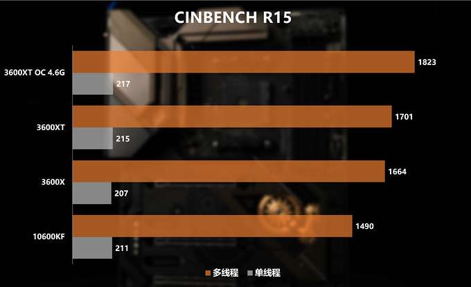 新U怎么選？3600/3600XT/10600KF對比