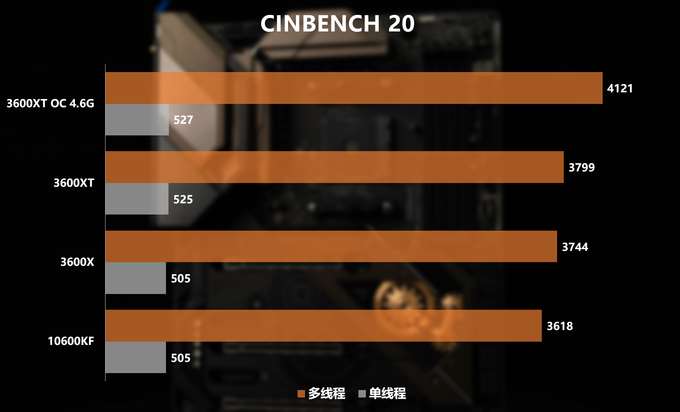 新U怎么選？3600/3600XT/10600KF對比