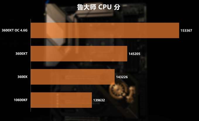 新U怎么選？3600/3600XT/10600KF對比