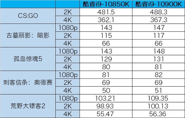 當(dāng)英特爾玩起性價(jià)比  3399元就能買(mǎi)到的10核酷睿i9-10850K 