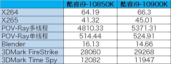 當(dāng)英特爾玩起性價(jià)比  3399元就能買(mǎi)到的10核酷睿i9-10850K 