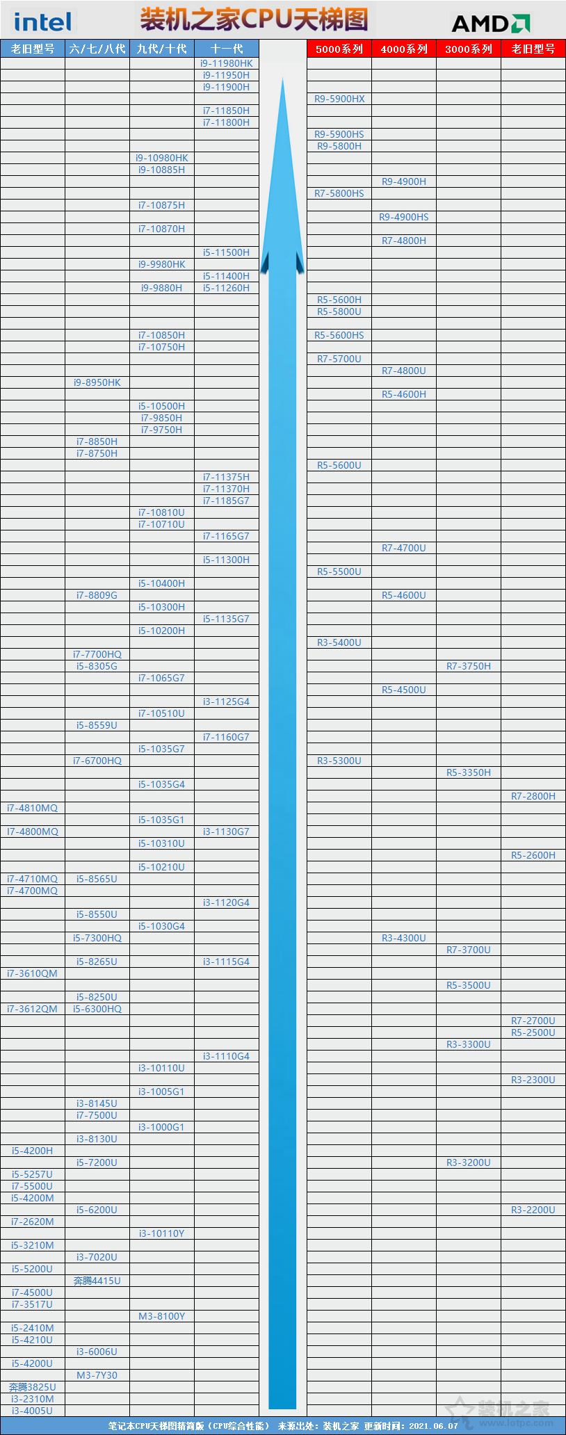 筆記本電腦怎么看CPU性能高低？筆記本CPU天梯圖2021最新版6月