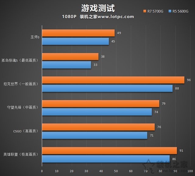 暢玩LOL、CSGO等網(wǎng)游，AMD銳龍R5 5600G、R7 5700G電腦配置推薦