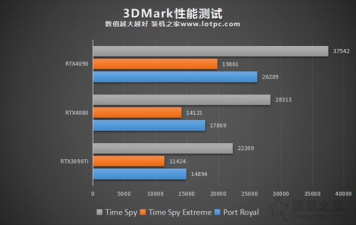RTX4080和3090Ti性能對比評測，RTX4090和4080性能差距有多大？
